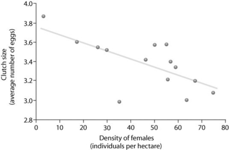 <strong>Use the graph to answer the following question. Based on the figure, which of the following statements correctly interprets the data?</strong> A) Clutch size is always lowest at a density of about 35 females. B) As female density increases, survivorship decreases. C) Clutch size increases as female density increases. D) Clutch size is inversely related to density.