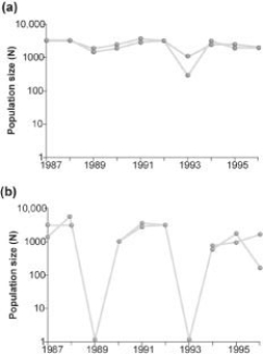Use the graphs to answer the following question. Graph (b) in the figure shows the normal fluctuations of a population of grouse, a ground-nesting bird. Assuming graph (a) in the figure is the result of some experimental treatment in the grouse population, what can be concluded?