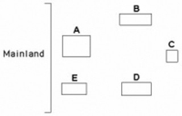 Use the following diagram of five islands formed at around the same time near a particular mainland, as well as MacArthur and Wilson's island equilibrium model principles to answer the question. Imagine these are tropical islands. Which island would likely encounter the highest rate of species extinction if these islands were subject to unregulated, commercial logging in the rainforest?