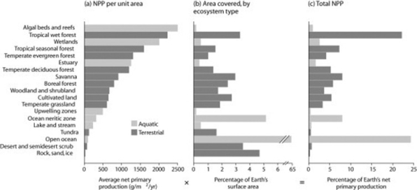Use the following figure to answer the question.   Considering its total area covered, which ecosystem type represented in the figure has a very low level of economic impact on Earth's ecosystem?