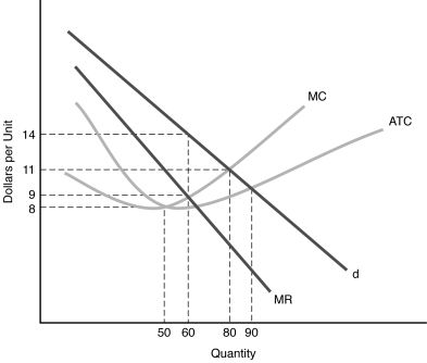 <strong> Figure 7.1 -In Figure 7.1, the profit maximizing output and price for this monopolistic competitor is</strong> A) 80 and $11. B) 50 and $8. C) 60 and $9. D) 60 and $14.