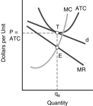 <strong>The monopolistic competitor depicted below would find that which of the following is INCORRECT? Figure 7.2</strong> A) The profit-maximizing rate of output is q<sub>e</sub>, and the profit maximizing price is P. B) The demand curve shows that the firm faces a perfectly elastic demand. C) The profit maximizing rate of output is indicated by E, where MR intersects MC. D) A downward sloping marginal revenue curve lies below the demand curve.