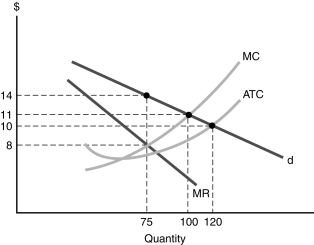 Figure 7.3 -For the monopolistic competitor depicted in Figure 7.3, what is the profit-maximizing quantity?