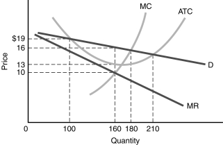 <strong> Figure 7.4 -Using Figure 7.4, the profit maximizing output and price for this firm is</strong> A) 100 and $19. B) 160 and $13. C) 160 and $16. D) 210 and $16.