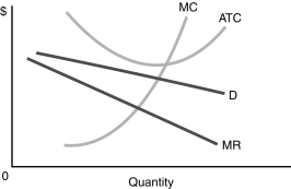 <strong> Figure 7.5 -Using Figure 7.5, the firm depicted in the figure</strong> A) is earning an economic profit. B) is earning an accounting profit. C) is producing at a loss. D) must increase output in order to earn an economic profit.