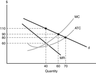 Figure 7.6 -Using Figure 7.6, how much profit would this monopolistic competitor earn if she were regulated by the government to produce 60 units and to charge a price corresponding to that quantity on the demand curve?