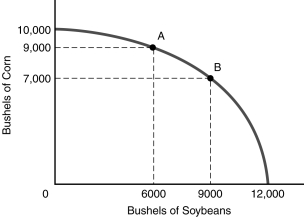 <strong> Figure 1.1 -A farmer owns land on which he can grow soybeans or corn. If he devotes all of the land to growing soybeans, he will have an output of 12,000 bushels of soybeans. On the other hand, if all of his land is planted with corn, 10,000 bushels of corn will be produced. Figure 1.1 refers to the farmer's</strong> A) production possibilities curve. B) substitution options curve. C) trade-offs curve. D) opportunity cost curve.