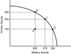 <strong> Figure 1.2 -In Figure 1.2, the combination of civilian goods and military goods shown by point B</strong> A) is not attainable at the point in time for which the graph is drawn. B) can be attained only if some of society's resources are unemployed. C) reflects an inefficient use of resources. D) reflects an efficient use of resources.