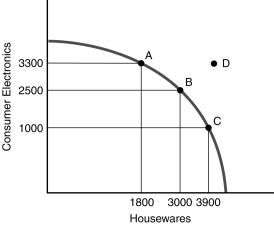 <strong> Figure 1.3 -If an economy is producing at point A in Figure 1.3,</strong> A) it is producing 3300 units of housewares and 3300 units of consumer electronics. B) it is producing 3300 units of housewares and 1800 units of consumer electronics. C) it is producing 1800 units of housewares and 3300 units of consumer electronics. D) it is producing 1800 units of housewares and 1800 units of consumer electronics.