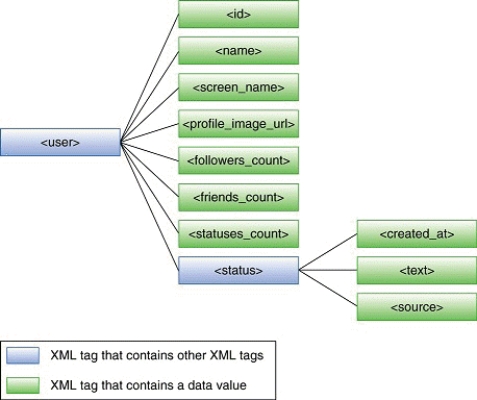 <strong> -The accompanying figure displays the structure of the XML tags that the Twitter ____ uses to describe a user.</strong> A) RSS feed B) plug-in C) API D) tweet