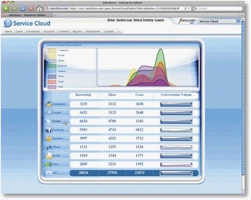 -The Salesforce Service Cloud, seen in the accompanying figure, is a business application that runs in the Cloud.