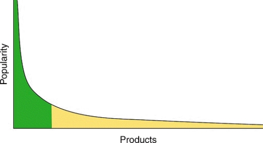 <strong>   -In the accompanying figure, the ____ refers to the shape of the graph.</strong> A) Long Tail B) Conversation Prism C) Tag Cloud D) Grid Correlation <div style=padding-top: 35px> 