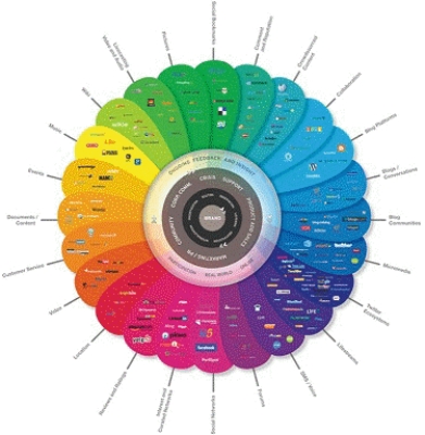   -The Conversation Prism in the accompanying figure shows the vast choices available in social media and their applications to business. Discuss the concept of the Conversation Prism and the use of social networking in corporate culture.