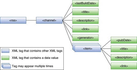 -As shown in the accompanying figure, <url> is one of the tags used in the structure of an RSS feed.