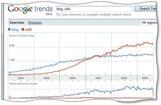 -In the accompanying figure, you can see the number of times the term wiki appeared in Google News results.