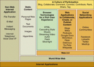 <strong> -Although many people use the terms World Wide Web and ____ interchangeably, there is a difference, as shown in the accompanying figure.</strong> A) browser B) social networking C) Internet D) Web