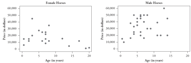 The following scatterplots display the price vs. age for a sample of Hanoverian-bred dressage horses listed for sale on the Internet. The graph on the left displays these data for female horses, the graph on the right for male horses: 1. Is the oldest horse in this sample male or female? 2. Is the most expensive horse in this sample male or female? 3. Which horse would you predict to cost more: a 10-year-old male horse or a 10-year-old female horse? 4. Which gender has a positive association between price and age? 5. Which gender has the stronger association between price and age?