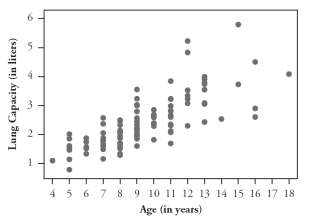 The following scatterplot displays lung capacity (forced expiratory volume, measured in liters) vs. age (in years) for a sample of children: 1-3. Comment on the direction, strength, and form of the relationship between lung capacity and age. (Be sure to relate your comments to the context.) The following scatterplot also incorporates information about whether the child is a smoker: 4. Do smokers tend to be older or younger than nonsmokers? Explain how you can tell from the graph. 5. For children of similar age, do smokers tend to have more or less lung capacity than nonsmokers? Explain how you can tell from the graph.