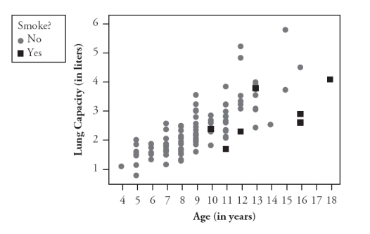 The following scatterplot displays lung capacity (forced expiratory volume, measured in liters) vs. age (in years) for a sample of children: 1-3. Comment on the direction, strength, and form of the relationship between lung capacity and age. (Be sure to relate your comments to the context.) The following scatterplot also incorporates information about whether the child is a smoker: 4. Do smokers tend to be older or younger than nonsmokers? Explain how you can tell from the graph. 5. For children of similar age, do smokers tend to have more or less lung capacity than nonsmokers? Explain how you can tell from the graph.