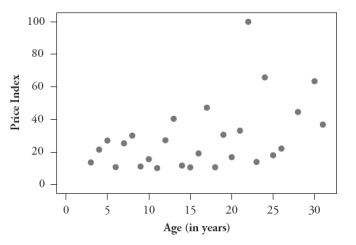 The following four scatterplots pertain to a study that investigated predicting the price of a wine based on its age and three variables associated with the weather during the year in which it was produced: summer temperature, winter rain, and harvest rain: A: B: C: D: Consider the following five correlation values. Four of them are calculated from these scatterplots, and the fifth does not apply to any of these graphs. For each correlation value, you are either to identify the graph that it is calculated from or say that it does not apply to any of these graphs. 1. -.750 2. -.449 3. .234 4. .452 5. .589