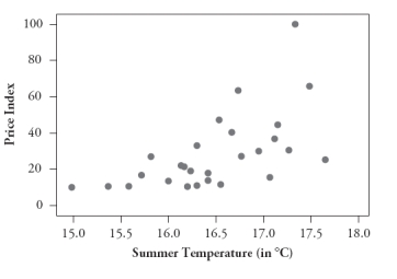 The following four scatterplots pertain to a study that investigated predicting the price of a wine based on its age and three variables associated with the weather during the year in which it was produced: summer temperature, winter rain, and harvest rain: A: B: C: D: Consider the following five correlation values. Four of them are calculated from these scatterplots, and the fifth does not apply to any of these graphs. For each correlation value, you are either to identify the graph that it is calculated from or say that it does not apply to any of these graphs. 1. -.750 2. -.449 3. .234 4. .452 5. .589