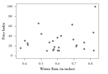The following four scatterplots pertain to a study that investigated predicting the price of a wine based on its age and three variables associated with the weather during the year in which it was produced: summer temperature, winter rain, and harvest rain: A: B: C: D: Consider the following five correlation values. Four of them are calculated from these scatterplots, and the fifth does not apply to any of these graphs. For each correlation value, you are either to identify the graph that it is calculated from or say that it does not apply to any of these graphs. 1. -.750 2. -.449 3. .234 4. .452 5. .589