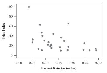 The following four scatterplots pertain to a study that investigated predicting the price of a wine based on its age and three variables associated with the weather during the year in which it was produced: summer temperature, winter rain, and harvest rain: A: B: C: D: Consider the following five correlation values. Four of them are calculated from these scatterplots, and the fifth does not apply to any of these graphs. For each correlation value, you are either to identify the graph that it is calculated from or say that it does not apply to any of these graphs. 1. -.750 2. -.449 3. .234 4. .452 5. .589