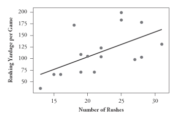 The following scatterplot displays the rushing yardage per game vs. number of rushes for LaDainian Tomlinson in the 2006 National Football League season. Also displayed is the least squares line. The equation of the least squares line is predicted rushing yards = -3.69 + 5.37 × number of rushes. The value of r<sup>2</sup> is .332. -Identify and interpret the slope coefficient in this context.