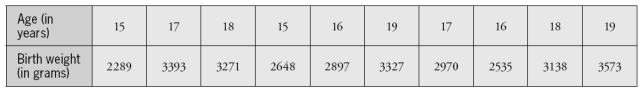 The following data are the age (in years) and baby's birth weight (in grams) for a sample of 10 young women who gave birth as teenagers: Consider the following summary statistics: Mean age: 17.0 years SD ages: 1.49 years Mean birth weight: 3004 grams SD birth weights: 414 grams Correlation coefficient between age and birth weight: .884 -Use these summary statistics to determine the equation of the least squares line for predicting the baby's weight from the mother's age.