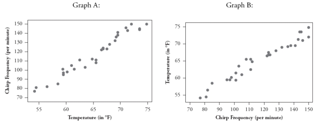 Scientists have studied whether one can predict temperature based on the frequency of a cricket's chirps. Consider the following two scatterplots based on data gathered in one study of 30 crickets, with temperature measured in degrees Fahrenheit and chirp frequency measured in chirps per minute: a. If the goal is to predict temperature based on a cricket's chirps per minute, which is the appropriate scatterplot to examine, A or B? Explain briefly. Consider the following computer output: b. Determine the value of the correlation coefficient between temperature and chirp frequency. c. What temperature would the regression model predict if the cricket were chirping at 110 chirps per minute? Is this prediction an example of extrapolation? Explain briefly. d. Identify the value of the test statistic for testing whether the population slope coefficient is zero. e. Produce and interpret a 90% confidence interval for the population slope coefficient.