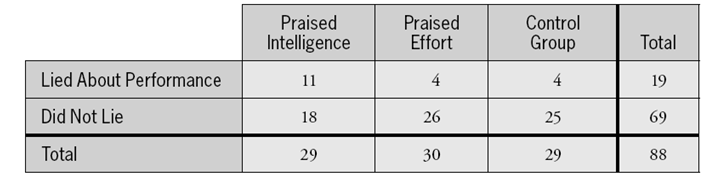 Is it better to praise a child's intelligence or effort? In a study reported in a 1998 issue of the Journal of Personality and Social Psychology, researchers investigated this question by randomly assigning fifthgraders into three groups. One group received praise for their intelligence after working on a set of problems; another group received praise for their effort; and a third (control) group received general praise that did not mention a specific attribute. Each child was then asked to write a description of the problems for a child in another state, including how many he or she solved correctly. One response variable was whether the child lied about how many problems he/she had solved correctly. The data are organized in the following table: -Analyze these data to investigate whether they suggest any relationship between the type of praise given to a child and the child's propensity for lying about performance. Write a paragraph describing your findings, and support your findings with a graphical display and calculations.