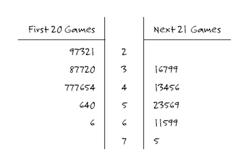 The following side-by-side stemplot displays the total number of points scored per Super Bowl football game for the first 41 Super Bowls (from 1967-2007), separated according to the first 20 games (19671986) and the next 21 games (1987-2007): -Does this stemplot enable you to determine how many points were scored in the first Super Bowl? If so, what is this number?