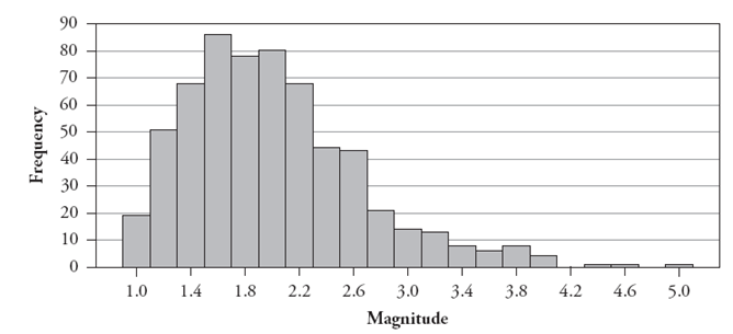 The following histogram displays the magnitudes of the 614 earthquakes with Richter scale magnitude greater than 1.0 that occurred in the United States between March 25 and April 1, 2004: -Which histogram do you think displays the variable height? Justify your answer.