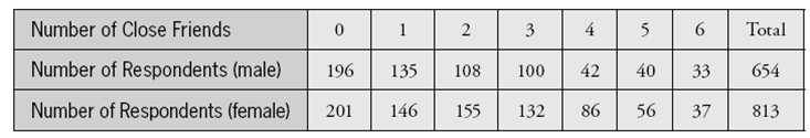 The following table reports counts of the number of close friends reported by a sample of men and a sample of women: -Is number of close friends a quantitative or categorical variable?