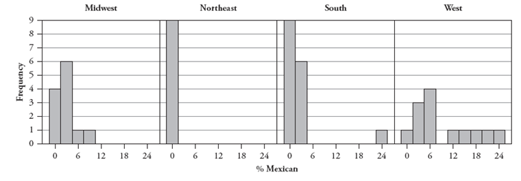 The following histograms display the distributions of percentage of a state's residents who are Mexican, for each region of the country (West, South, Northeast, Midwest). -Which region do you suspect has the smallest standard deviation in these percentages? Explain.