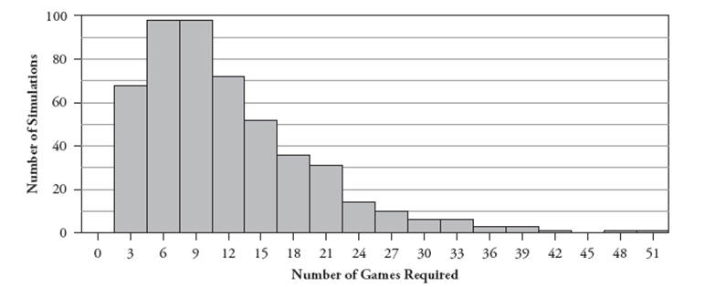 Suppose that you have a 1 / 6 probability of winning a game of solitaire, which remains the same in every game regardless of what happens in prior games. You decide to play games repeatedly until you win twice. You want to know the probability that you will need to play 10 games or fewer in order to achieve your goal of winning twice. a. Describe how you could use a fair, six-sided die to simulate this process. Now consider the following histogram that results from simulating this process 500 times: b. Use these simulation results to approximate the probability that you will finish in ten or fewer games.