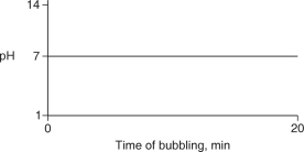 <strong>Carbon dioxide (CO<sub>2</sub>) is readily soluble in water, according to the equation CO<sub>2</sub> + H<sub>2</sub>O \rightarrow H<sub>2</sub>CO<sub>3</sub>. Carbonic acid (H<sub>2</sub>CO<sub>3</sub>) is a weak acid. If CO<sub>2</sub> is bubbled into a beaker containing pure, freshly-distilled water, which of the following graphs correctly describes the results?</strong> A) B) C) D) E)
