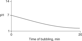 <strong>Carbon dioxide (CO<sub>2</sub>) is readily soluble in water, according to the equation CO<sub>2</sub> + H<sub>2</sub>O \rightarrow H<sub>2</sub>CO<sub>3</sub>. Carbonic acid (H<sub>2</sub>CO<sub>3</sub>) is a weak acid. If CO<sub>2</sub> is bubbled into a beaker containing pure, freshly-distilled water, which of the following graphs correctly describes the results?</strong> A) B) C) D) E)