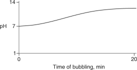 <strong>Carbon dioxide (CO<sub>2</sub>) is readily soluble in water, according to the equation CO<sub>2</sub> + H<sub>2</sub>O \rightarrow H<sub>2</sub>CO<sub>3</sub>. Carbonic acid (H<sub>2</sub>CO<sub>3</sub>) is a weak acid. If CO<sub>2</sub> is bubbled into a beaker containing pure, freshly-distilled water, which of the following graphs correctly describes the results?</strong> A) B) C) D) E)