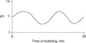 <strong>Carbon dioxide (CO<sub>2</sub>) is readily soluble in water, according to the equation CO<sub>2</sub> + H<sub>2</sub>O \rightarrow H<sub>2</sub>CO<sub>3</sub>. Carbonic acid (H<sub>2</sub>CO<sub>3</sub>) is a weak acid. If CO<sub>2</sub> is bubbled into a beaker containing pure, freshly-distilled water, which of the following graphs correctly describes the results?</strong> A) B) C) D) E)
