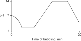 <strong>Carbon dioxide (CO<sub>2</sub>) is readily soluble in water, according to the equation CO<sub>2</sub> + H<sub>2</sub>O \rightarrow H<sub>2</sub>CO<sub>3</sub>. Carbonic acid (H<sub>2</sub>CO<sub>3</sub>) is a weak acid. If CO<sub>2</sub> is bubbled into a beaker containing pure, freshly-distilled water, which of the following graphs correctly describes the results?</strong> A) B) C) D) E)