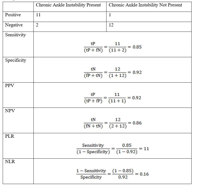 <strong>Diagnostic Statistics for Balance Impairments with Chronic Ankle Instability   fN, false negative; fP, false positive; NLR, negative likelihood ratio; NPV, negative predictive value; PLR, positive likelihood ratio; PPV, positive predictive value; tN, true negative; tP, true positive. According to the table, what is true of the negative post-test probability test value? Select all that apply.</strong> A) The negative post-test probability that a person with a negative test result has chronic ankle instability is 14%. B) The negative post-test probability that a person with a negative test result has chronic ankle instability is 86%. C) The formula to calculate the negative post-test probability is tN/ (fN + tN). D) The negative post-test probability is the probability of having the condition given a negative test result. <div style=padding-top: 35px> 