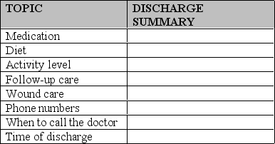 <strong>A nurse developed the following discharge summary sheet. Which critical information should the nurse add? </strong> A) Clinical decision support system B) Admission nursing history C) Mode of transportation D) SOAP notes