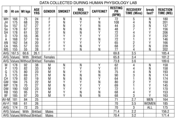 Following is a table of data collected from one section of an 8 a.m.physiology lab.There were 20 students present, 10 men and 10 women.Information collected from the students included their height, weight, age, gender, and resting pulse rate.In addition, the students were surveyed to see if they smoked cigarettes, considered themselves regular exercisers, if they had consumed caffeine the morning of the lab, and if they had eaten breakfast that day.A y or n (yes or no) was recorded to indicate their answers.Each student did jumping jacks for 5 minutes and recorded the time required to regain their resting heart rate, which is listed on the table as recovery time. Finally, each student participated in an exercise designed to measure their reaction time (in milliseconds) in catching an object dropped by a lab partner according to specified criteria.Use this table to answer the following questions.Ignore statistical problems caused by small sample size, and so on. Table 1.3 Figure 1.3 For these questions, the data were separated and analyzed by gender. -Refer to Table 1.3. A.Write a hypothesis regarding the effects of breakfast consumption on reaction time. B.What is the dependent variable? What is the independent variable?