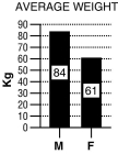 Following is a table of data collected from one section of an 8 a.m.physiology lab.There were 20 students present, 10 men and 10 women.Information collected from the students included their height, weight, age, gender, and resting pulse rate.In addition, the students were surveyed to see if they smoked cigarettes, considered themselves regular exercisers, if they had consumed caffeine the morning of the lab, and if they had eaten breakfast that day.A y or n (yes or no) was recorded to indicate their answers.Each student did jumping jacks for 5 minutes and recorded the time required to regain their resting heart rate, which is listed on the table as recovery time. Finally, each student participated in an exercise designed to measure their reaction time (in milliseconds) in catching an object dropped by a lab partner according to specified criteria.Use this table to answer the following questions.Ignore statistical problems caused by small sample size, and so on. Table 1.3 Figure 1.3 For these questions, the data were separated and analyzed by gender. -Refer to Table 1.3. A.Write a hypothesis regarding the effects of breakfast consumption on reaction time. B.What is the dependent variable? What is the independent variable?