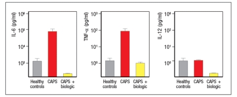 Autoimmune diseases are characterized by an adaptive immune response directed at self-tissue or self-antigens. One hallmark of these diseases is their responsiveness to treatments that inhibit B or T lymphocytes. A set of diseases known as autoinflammatory diseases are, instead, caused by aberrant activation of innate immune responses. Some of these are monogenic inherited disorders, for example, a spectrum of diseases resulting from mutations in the innate sensor protein, NLRP3. These diseases are inherited as autosomal dominant diseases, and are due to gain-of-function mutations in NLRP3, a key component of the inflammasome. Altogether, these disorders are known as CAPS, for cryopyrin-associated periodic syndrome, as they generally cause periodic episodes of fever and inflammation. Common symptoms of these disorders include severe skin rashes, fevers, joint disease, and central nervous system disease. A biologic has been developed to treat patients with CAPS, with remarkable success. Initial studies first examined the responses of peripheral blood cells from CAPS patients to this biologic, compared to controls. For these experiments, peripheral blood mononuclear cells (all white blood cells) were cultured for 48 hours, without stimulation, and the cytokine levels in the supernatants were then measured by ELISA. These data are shown in Figure. a) Based on these data, which cells in the peripheral blood of CAPS patients are spontaneously producing cytokines? b) Based on the fact that CAPS patients have a mutation in a single gene, NLRP3, propose an explanation for the cytokine data shown above Next, peripheral blood mononuclear cells from controls or CAPS patients were stimulated in vitro with LPS alone, and protein was isolated from cell lysates and cell supernatants, and immunoblotted as shown in Figure c) What do these results indicate about the consequences of the gain-of-function NLRP3 mutations in patients with CAPS?on normal healthy peripheral blood mononuclear cells, cells from healthy controls were cultured in vitro for 48 hours in the presence or absence of IL-1 \beta . Cytokines in the supernatants were then analyzed, in comparison to supernatants from cultured CAPS patients' cells. For these studies, the CAPS patients' cells were cultured without stimulation and in the absence of any biologic treatment. These data are shown in Figure. In addition, serum cytokine levels from CAPS patients were measured before and after treatment with the biologic, and the results are shown in Table . d) What do these data suggest a possible explanation for the inflammatory syndrome seen in CAPS patients? e) Based on all of these data, what is the likely target of the biologic used to treat the CAPS patients?