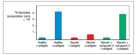 Studies performed in mice have revealed one important component affecting the altered immune response in individuals undergoing malnutrition or starvation. In these studies, mice were placed on a starvation diet for several days, and then immunized with a protein antigen in an adjuvant. One group of starved mice were given injections of 'compound X' for 48 hours, starting at the time of immunization. Seven days later, draining lymph nodes were isolated, and T cell responses were measured in vitro following stimulation with antigen. The results are shown in Figure . 'Compound X' is most likely:
