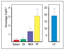 Wild-type mice are adoptively transferred with naive CD4 T cells isolated from OT-II T-cell receptor transgenic mice. These OT-II T cells are specific for a peptide of the chicken ovalbumin protein (OVA) bound to MHC class II. After transfer, the OT-II cells rapidly disperse to all of the secondary lymphoid organs in the recipient mice. Half of the recipient mice are then given OVA protein dissolved in their drinking water, and the other half of the mice receive normal drinking water for 5 days. On the following day (day 6), lymphocytes from the spleen, the peripheral lymph nodes (LN), mesenteric lymph nodes (MLN), Peyer's patches (PP) and lamina propria (LP) are isolated and examined for the proportions of CD4 T cells in each organ expressing FoxP3. The results are shown in Figure. a) What is the conclusion from this experiment? To investigate this further, dendritic cells are isolated from the spleen (spl-DC) or from the lamina propria of the small intestine (LP-DC). Each subset of dendritic cells is pulsed with the OVA protein, and then incubated with naive OT-II CD4 T cells for 5 days in the presence or absence of TGF- \beta . The CD4 T cells are then examined for FoxP3 expression; the results are shown in Figure. b) Why is TGF- \beta added in this experiment? c) What is the major difference between the splenic dendritic cells and those isolated from the lamina propria? The CD4 T cells from the experiment above, in which the T cells were cultured for 5 days with OVA-pulsed splenic or lamina propria dendritic cells in the presence or absence of TGF- \beta , were also assessed for their surface expression of the integrin \alpha 4 \beta 7. d) Of the four groups of T cells shown in the graph, which ones would be expected to show high levels of \alpha 4 \beta 7?