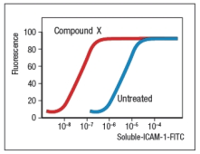 <strong>Naive T cells are isolated and left untreated or treated with 'compound X' for 1 hour. Following this, the T cells are incubated with a range of concentrations of a soluble form of ICAM-1 that has been conjugated to a fluorescent dye (soluble-ICAM-1-FITC). Fifteen minutes later, the cells are washed, and the relative amount of fluorescence bound to the cells is measured. The results of this assay are shown in Figure Q6). Figure Q6) The most likely identity of compound X is:</strong> A) The adhesion molecule, LFA-1 B) The adhesion molecule, L-selectin C) The sulfated carbohydrate structure, sulfated sialyl-Lewis<sup>X</sup> D) The chemokine ligand for CCR7 E) The immunoglobulin superfamily member, CD2