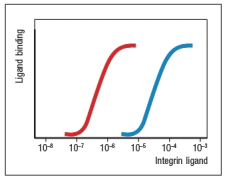 TCR stimulation was shown to affect ICAM-1 (integrin ligand) binding to LFA-1 (integrin) on T cells. To demonstrate this, varying concentrations of purified ICAM-1 were added to unstimulated or TCR-stimulated T cells, and the amount of ICAM-1 binding was measured. The data from such an experiment are displayed on Figure. Assign the red or blue lines correctly to 'unstimulated' or 'TCR-stimulated' T cells, and explain the reasoning for your answer.